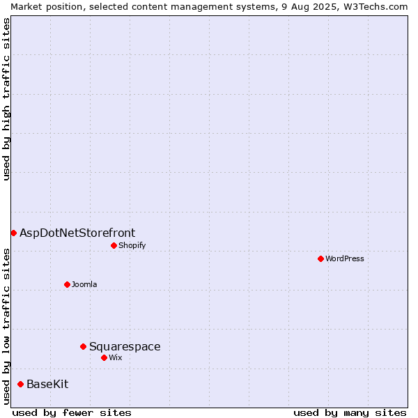 Market position of Squarespace vs. BaseKit vs. AspDotNetStorefront