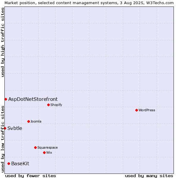 Market position of BaseKit vs. AspDotNetStorefront vs. Svbtle