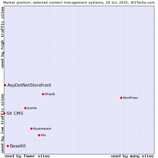 Market position of BaseKit vs. AspDotNetStorefront vs. SX CMS