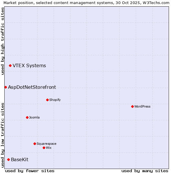 Market position of VTEX Systems vs. BaseKit vs. AspDotNetStorefront