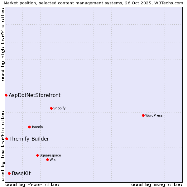 Market position of BaseKit vs. Themify Builder vs. AspDotNetStorefront