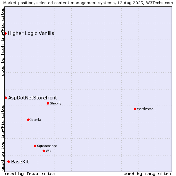 Market position of BaseKit vs. AspDotNetStorefront vs. Higher Logic Vanilla