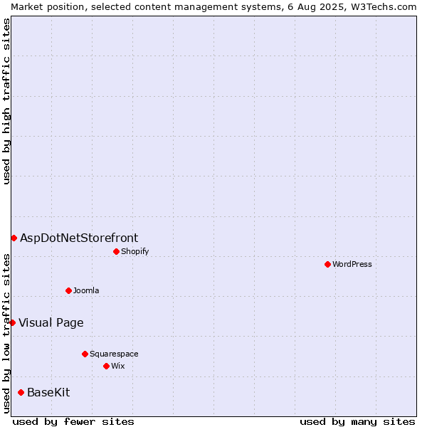 Market position of BaseKit vs. AspDotNetStorefront vs. Visual Page