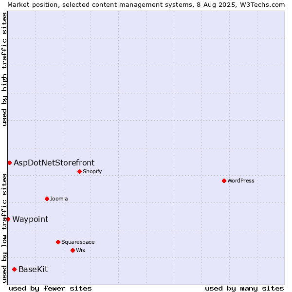 Market position of BaseKit vs. AspDotNetStorefront vs. Waypoint