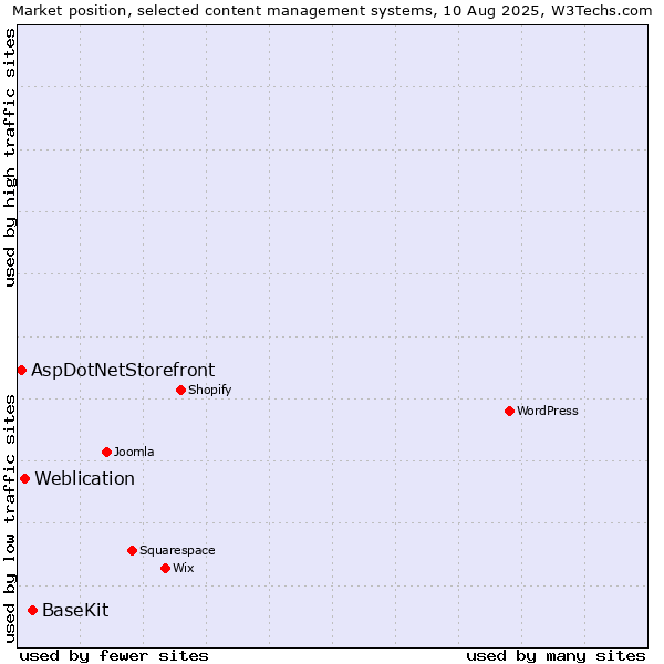 Market position of BaseKit vs. Weblication vs. AspDotNetStorefront