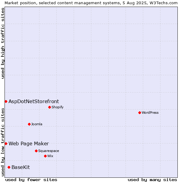 Market position of BaseKit vs. Web Page Maker vs. AspDotNetStorefront