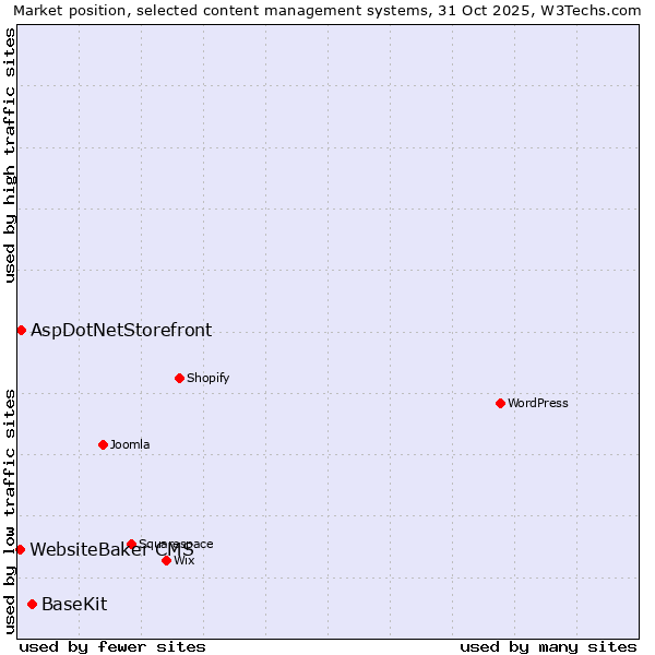 Market position of BaseKit vs. AspDotNetStorefront vs. WebsiteBaker CMS