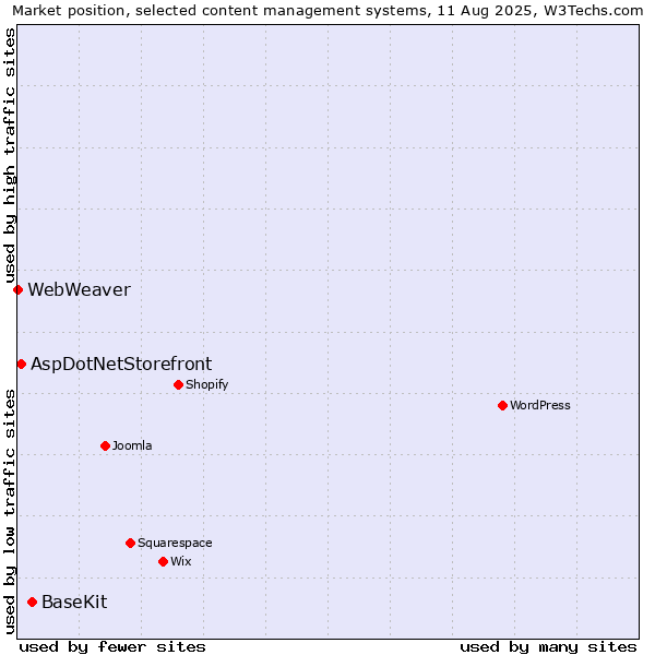Market position of BaseKit vs. AspDotNetStorefront vs. WebWeaver