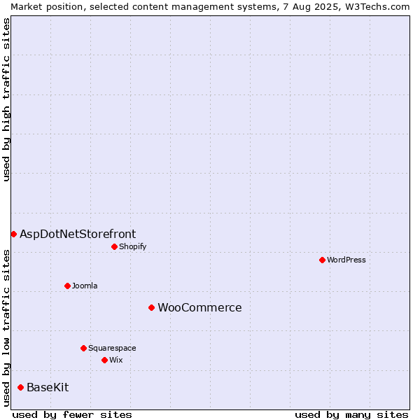 Market position of WooCommerce vs. BaseKit vs. AspDotNetStorefront
