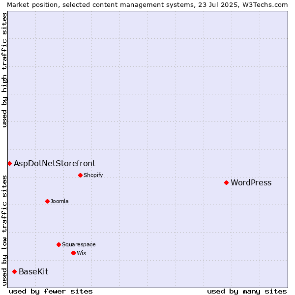 Market position of WordPress vs. BaseKit vs. AspDotNetStorefront