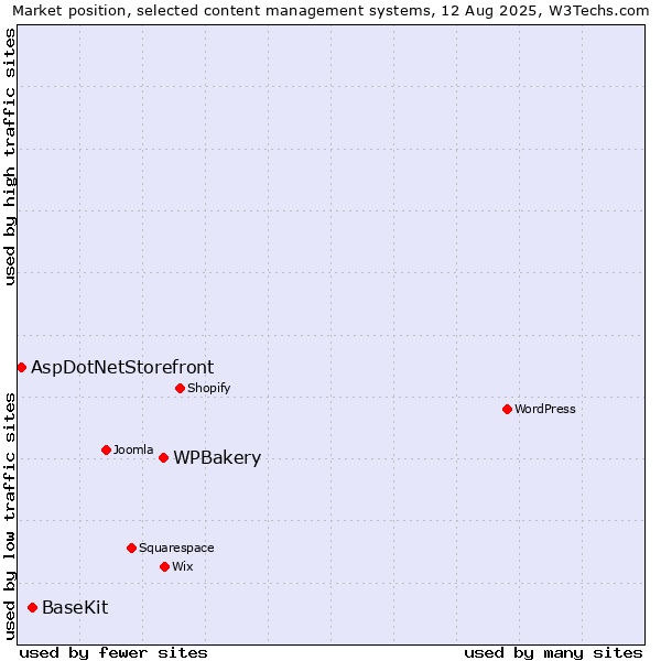 Market position of WPBakery vs. BaseKit vs. AspDotNetStorefront