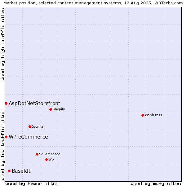 Market position of BaseKit vs. WP eCommerce vs. AspDotNetStorefront