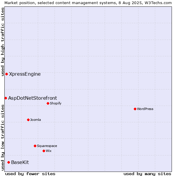 Market position of BaseKit vs. XpressEngine vs. AspDotNetStorefront