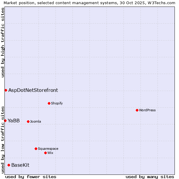 Market position of BaseKit vs. AspDotNetStorefront vs. YaBB