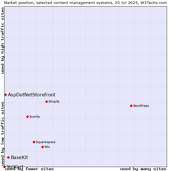 Market position of BaseKit vs. AspDotNetStorefront vs. Yo!Kart