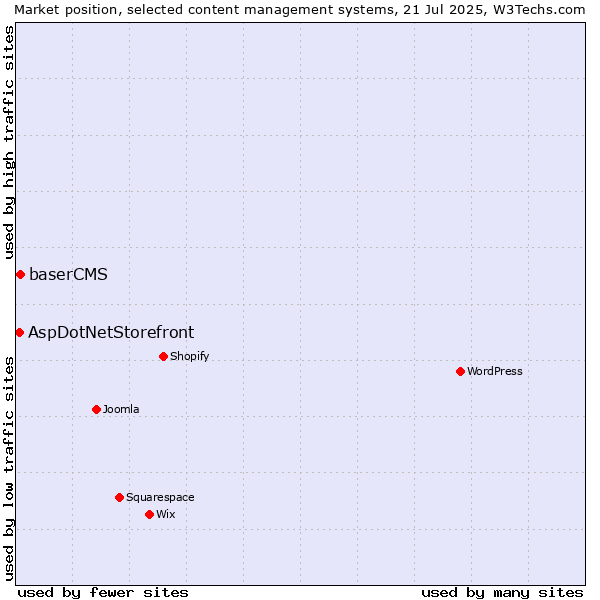 Market position of baserCMS vs. AspDotNetStorefront