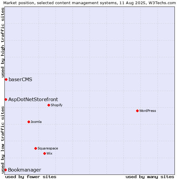 Market position of baserCMS vs. AspDotNetStorefront vs. Bookmanager