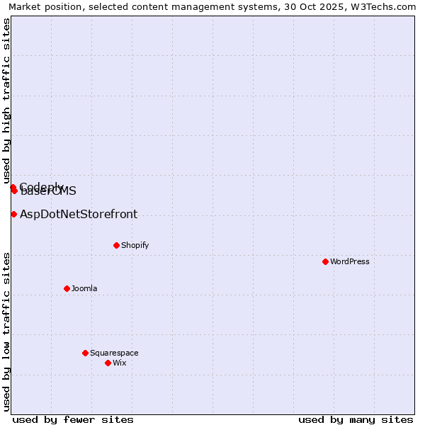 Market position of baserCMS vs. AspDotNetStorefront vs. Codeply