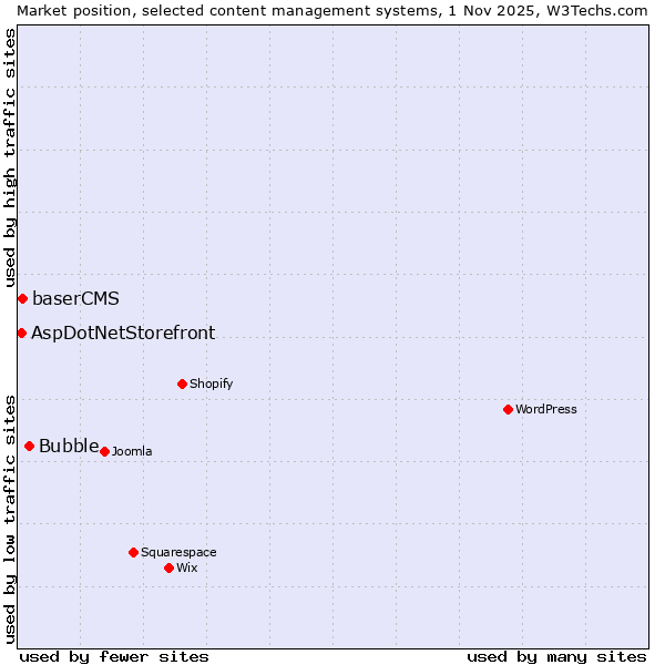 Market position of Bubble vs. baserCMS vs. AspDotNetStorefront