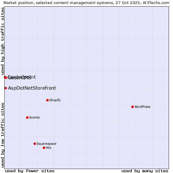 Market position of baserCMS vs. AspDotNetStorefront vs. Centralpoint
