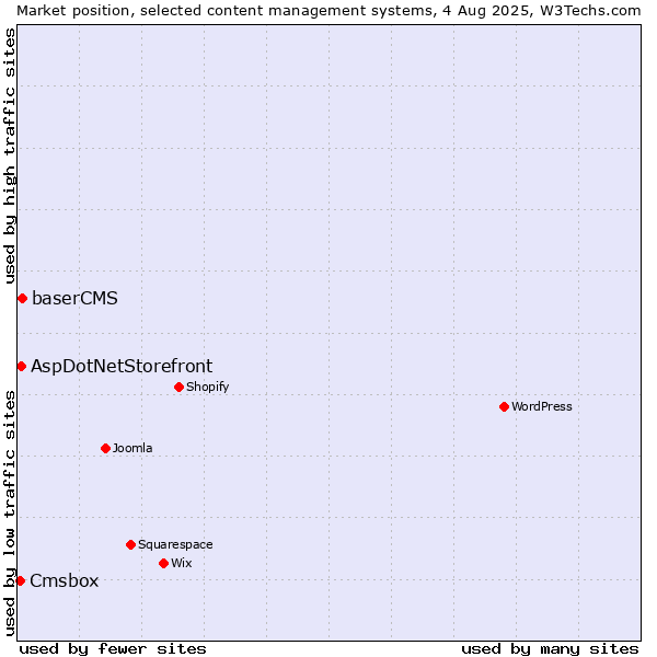 Market position of baserCMS vs. AspDotNetStorefront vs. Cmsbox