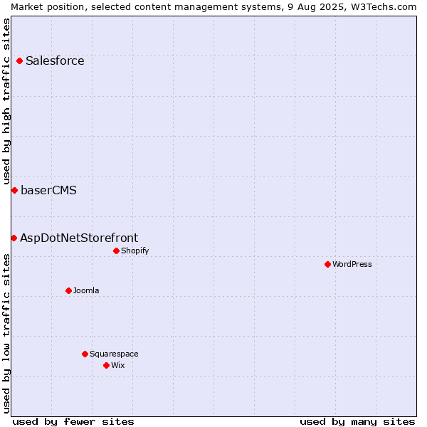 Market position of Salesforce vs. baserCMS vs. AspDotNetStorefront
