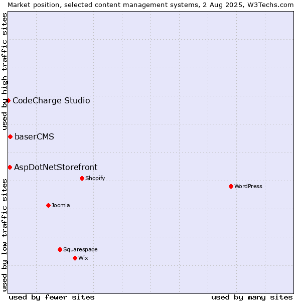 Market position of baserCMS vs. AspDotNetStorefront vs. CodeCharge Studio