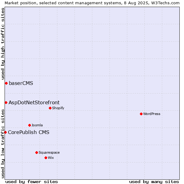 Market position of baserCMS vs. AspDotNetStorefront vs. CorePublish CMS