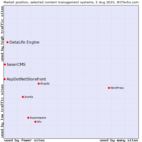 Market position of DataLife Engine vs. baserCMS vs. AspDotNetStorefront