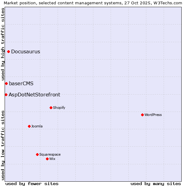 Market position of Docusaurus vs. baserCMS vs. AspDotNetStorefront