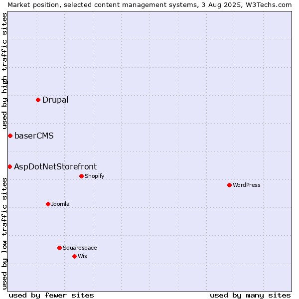 Market position of Drupal vs. baserCMS vs. AspDotNetStorefront