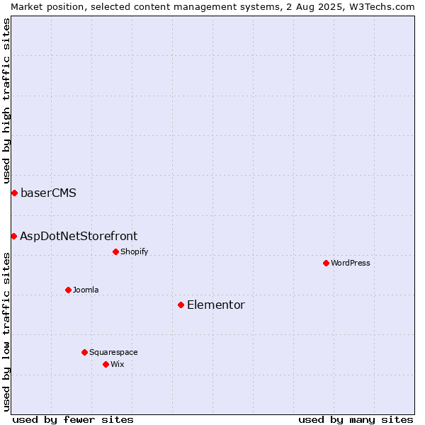 Market position of Elementor vs. baserCMS vs. AspDotNetStorefront