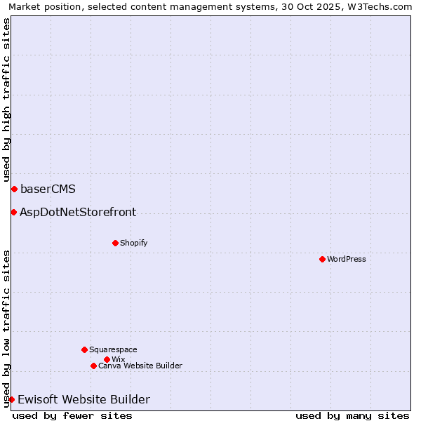 Market position of baserCMS vs. AspDotNetStorefront vs. Ewisoft Website Builder