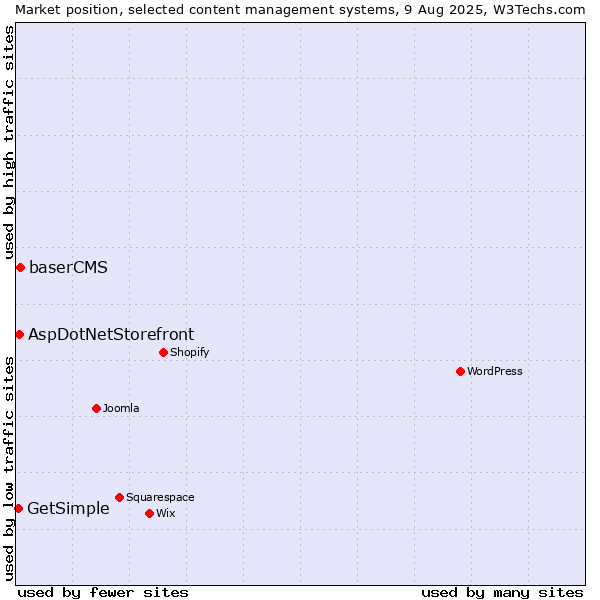 Market position of baserCMS vs. AspDotNetStorefront vs. GetSimple