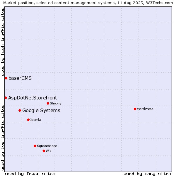 Market position of Google Systems vs. baserCMS vs. AspDotNetStorefront
