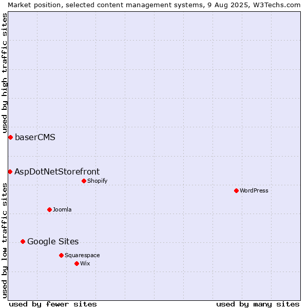 Market position of Google Sites vs. baserCMS vs. AspDotNetStorefront