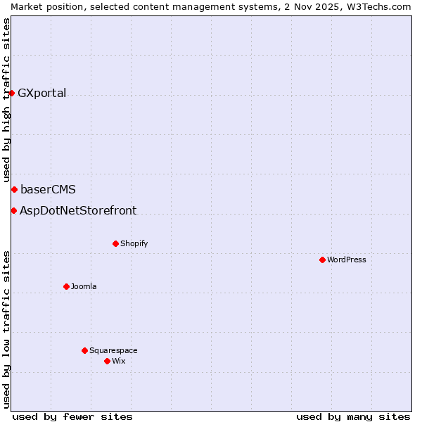 Market position of baserCMS vs. AspDotNetStorefront vs. GXportal