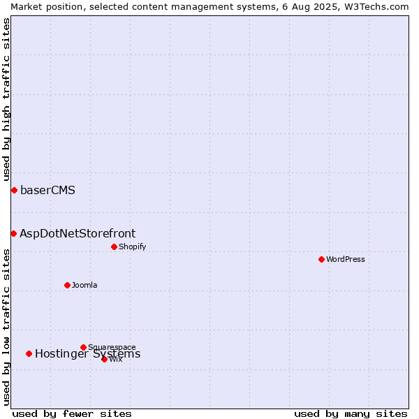 Market position of Hostinger Systems vs. baserCMS vs. AspDotNetStorefront