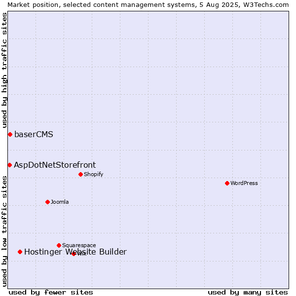 Market position of Hostinger Website Builder vs. baserCMS vs. AspDotNetStorefront