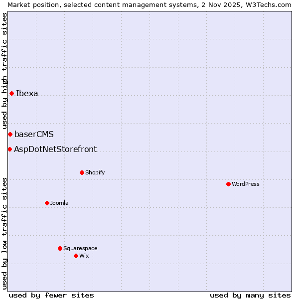Market position of Ibexa vs. baserCMS vs. AspDotNetStorefront