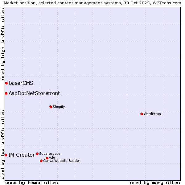 Market position of baserCMS vs. AspDotNetStorefront vs. IM Creator