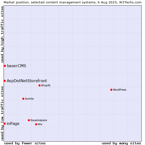 Market position of baserCMS vs. inPage vs. AspDotNetStorefront