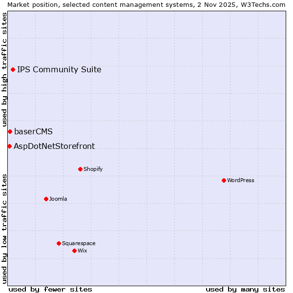 Market position of IPS Community Suite vs. baserCMS vs. AspDotNetStorefront