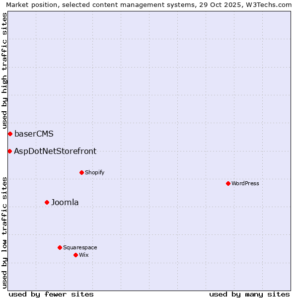 Market position of Joomla vs. baserCMS vs. AspDotNetStorefront