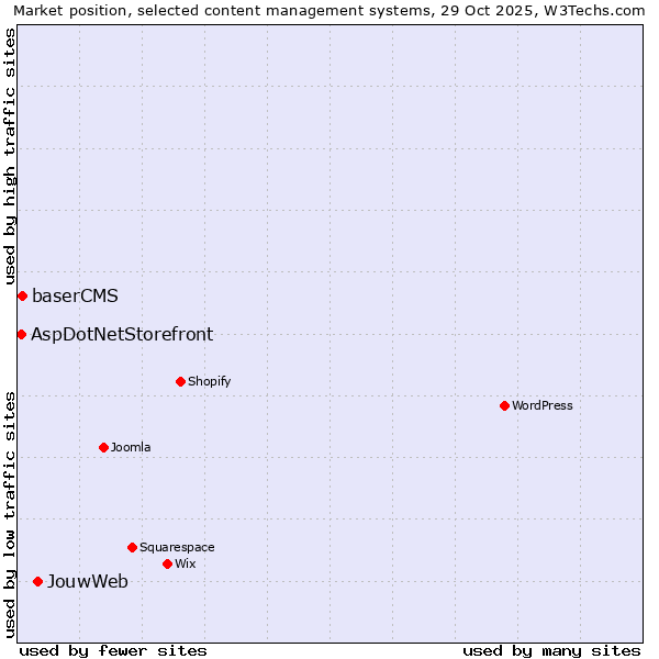 Market position of JouwWeb vs. baserCMS vs. AspDotNetStorefront
