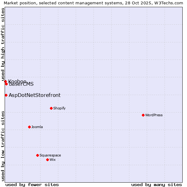 Market position of baserCMS vs. AspDotNetStorefront vs. Kooboo
