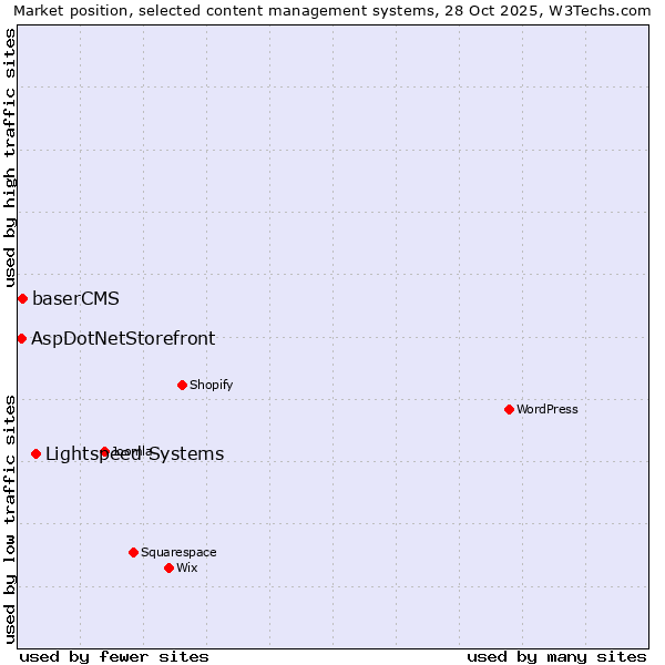 Market position of Lightspeed Systems vs. baserCMS vs. AspDotNetStorefront