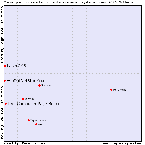 Market position of Live Composer Page Builder vs. baserCMS vs. AspDotNetStorefront