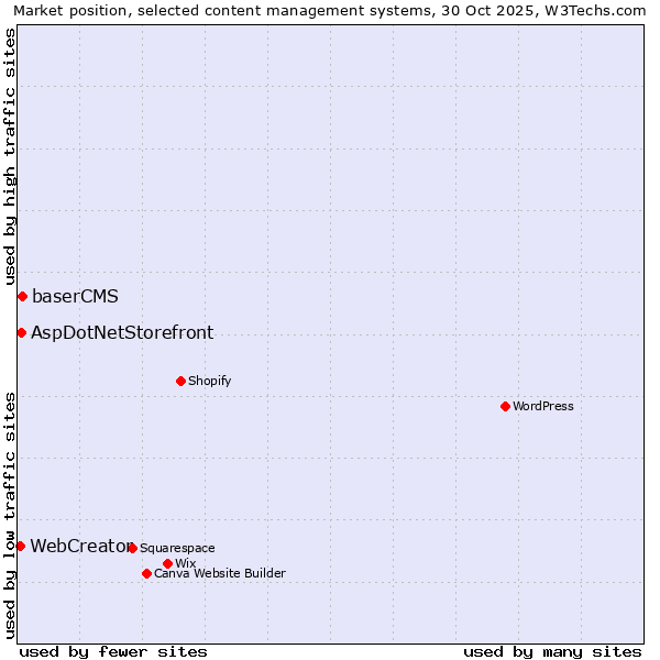 Market position of baserCMS vs. AspDotNetStorefront vs. WebCreator