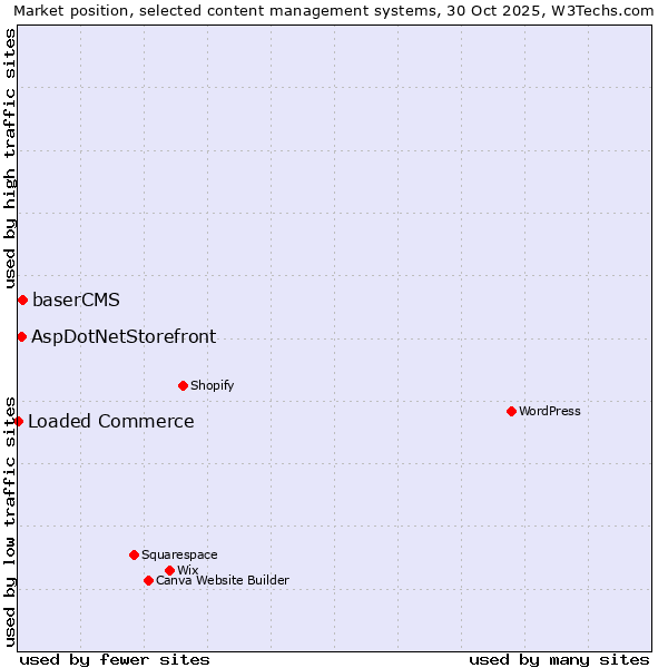 Market position of baserCMS vs. AspDotNetStorefront vs. Loaded Commerce